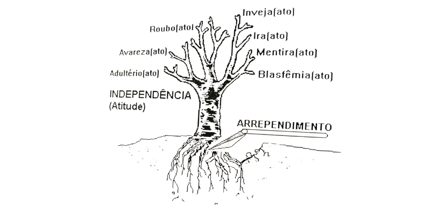 arvore do arrependimento - A Vida A Obra e A Ordem Do Senhor Jesus